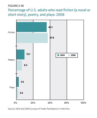 percentageUSreaderspoetry2